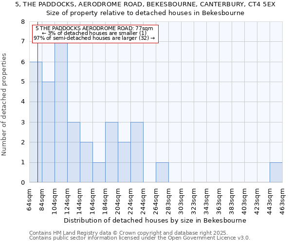 5, THE PADDOCKS, AERODROME ROAD, BEKESBOURNE, CANTERBURY, CT4 5EX: Size of property relative to detached houses houses in Bekesbourne