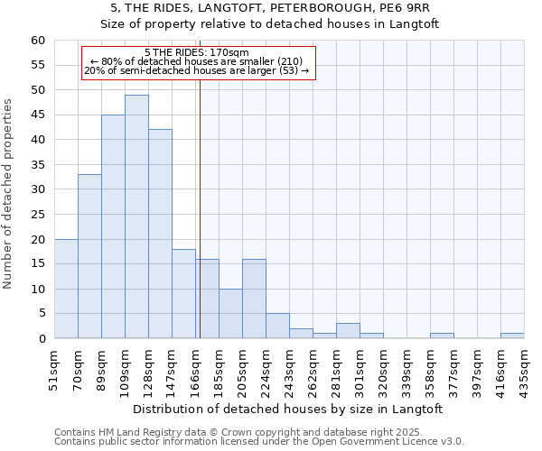 5, THE RIDES, LANGTOFT, PETERBOROUGH, PE6 9RR: Size of property relative to detached houses houses in Langtoft