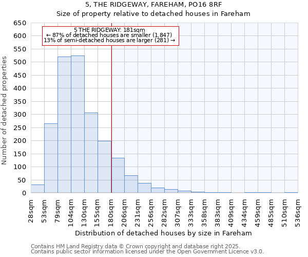 5, THE RIDGEWAY, FAREHAM, PO16 8RF: Size of property relative to detached houses houses in Fareham