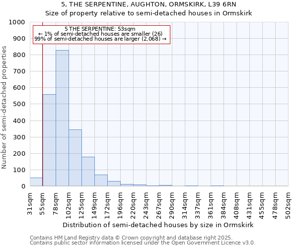 5, THE SERPENTINE, AUGHTON, ORMSKIRK, L39 6RN: Size of property relative to semi-detached houses houses in Ormskirk