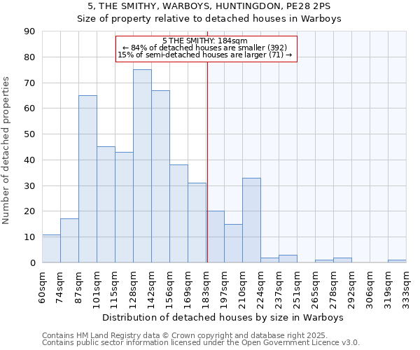 5, THE SMITHY, WARBOYS, HUNTINGDON, PE28 2PS: Size of property relative to detached houses houses in Warboys