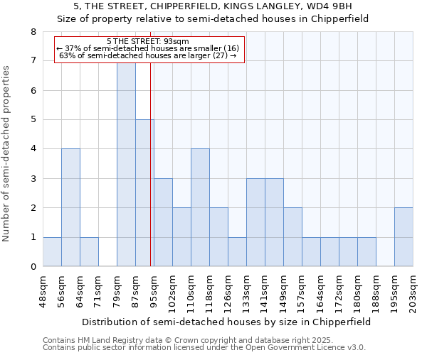 5, THE STREET, CHIPPERFIELD, KINGS LANGLEY, WD4 9BH: Size of property relative to semi-detached houses houses in Chipperfield