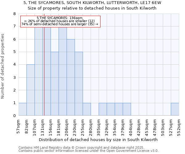 5, THE SYCAMORES, SOUTH KILWORTH, LUTTERWORTH, LE17 6EW: Size of property relative to detached houses houses in South Kilworth