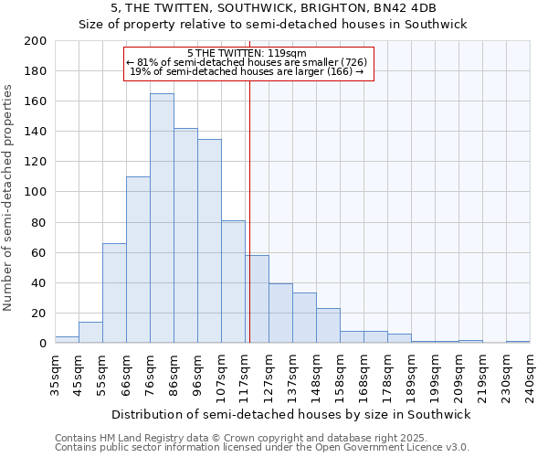 5, THE TWITTEN, SOUTHWICK, BRIGHTON, BN42 4DB: Size of property relative to semi-detached houses houses in Southwick