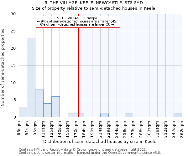 5, THE VILLAGE, KEELE, NEWCASTLE, ST5 5AD: Size of property relative to semi-detached houses houses in Keele