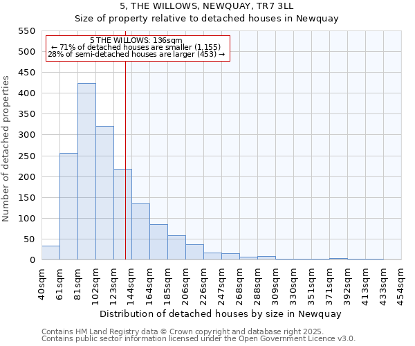 5, THE WILLOWS, NEWQUAY, TR7 3LL: Size of property relative to detached houses houses in Newquay
