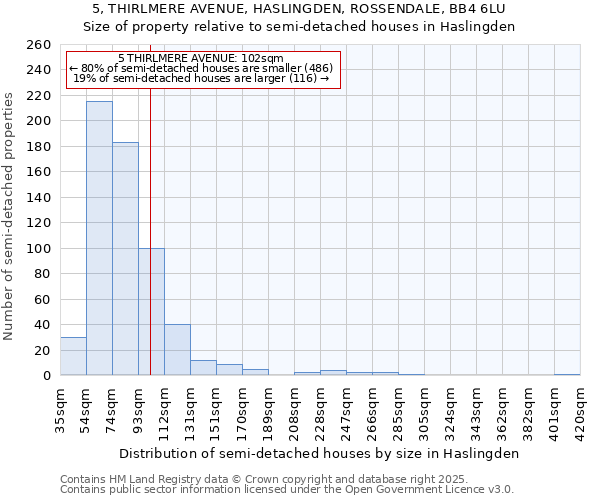 5, THIRLMERE AVENUE, HASLINGDEN, ROSSENDALE, BB4 6LU: Size of property relative to semi-detached houses houses in Haslingden