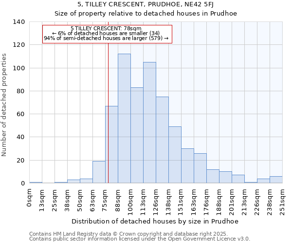 5, TILLEY CRESCENT, PRUDHOE, NE42 5FJ: Size of property relative to detached houses houses in Prudhoe