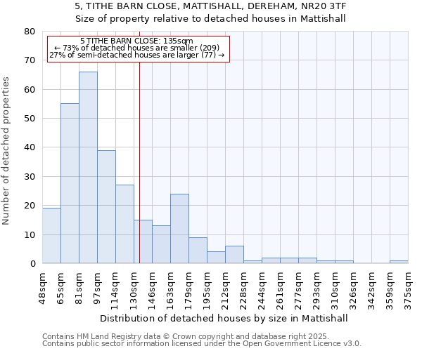 5, TITHE BARN CLOSE, MATTISHALL, DEREHAM, NR20 3TF: Size of property relative to detached houses houses in Mattishall