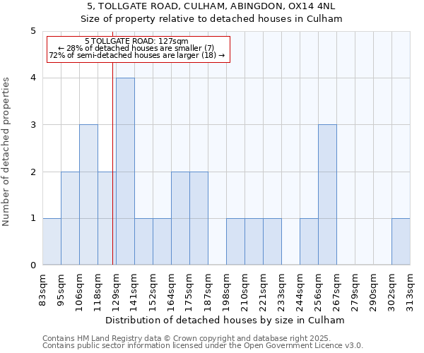 5, TOLLGATE ROAD, CULHAM, ABINGDON, OX14 4NL: Size of property relative to detached houses houses in Culham