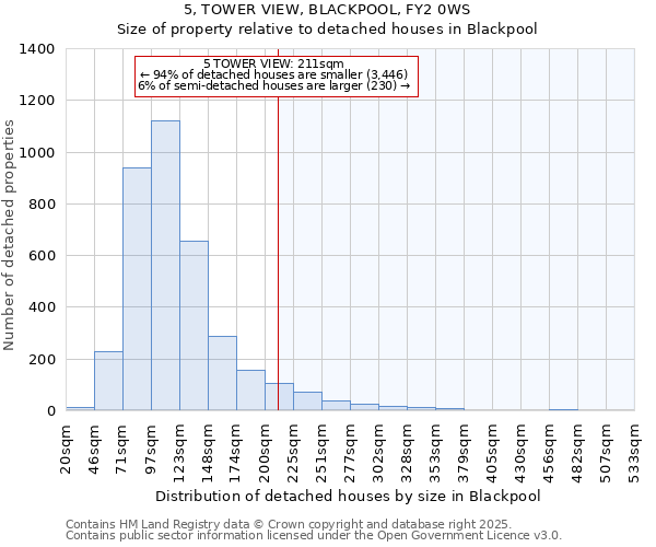 5, TOWER VIEW, BLACKPOOL, FY2 0WS: Size of property relative to detached houses houses in Blackpool