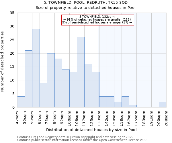 5, TOWNFIELD, POOL, REDRUTH, TR15 3QD: Size of property relative to detached houses houses in Pool