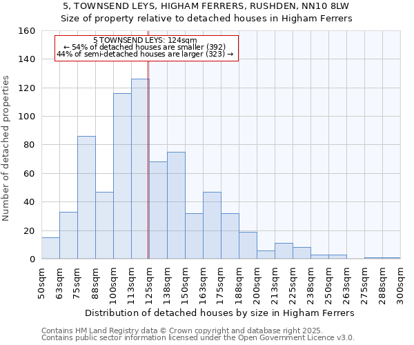 5, TOWNSEND LEYS, HIGHAM FERRERS, RUSHDEN, NN10 8LW: Size of property relative to detached houses houses in Higham Ferrers