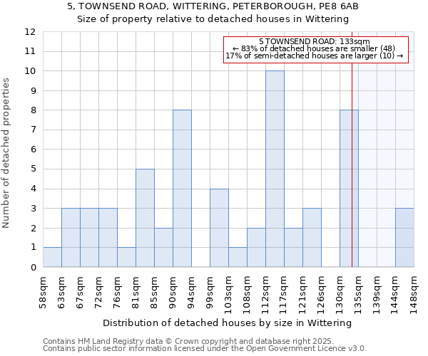 5, TOWNSEND ROAD, WITTERING, PETERBOROUGH, PE8 6AB: Size of property relative to detached houses houses in Wittering