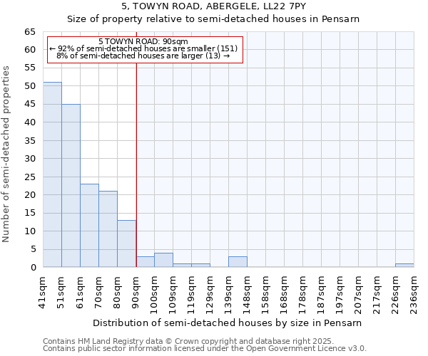 5, TOWYN ROAD, ABERGELE, LL22 7PY: Size of property relative to semi-detached houses houses in Pensarn
