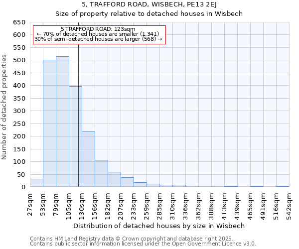 5, TRAFFORD ROAD, WISBECH, PE13 2EJ: Size of property relative to detached houses houses in Wisbech