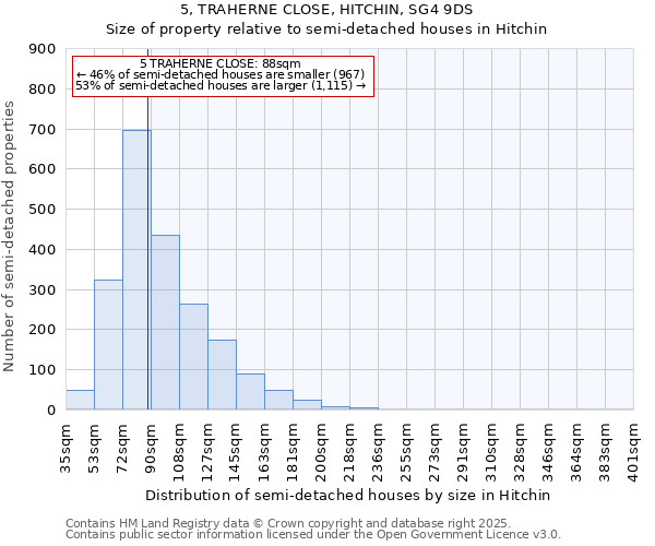 5, TRAHERNE CLOSE, HITCHIN, SG4 9DS: Size of property relative to semi-detached houses houses in Hitchin