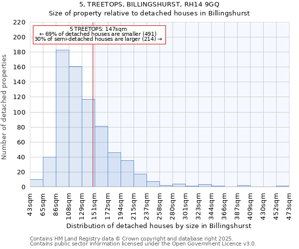 5, TREETOPS, BILLINGSHURST, RH14 9GQ: Size of property relative to detached houses houses in Billingshurst