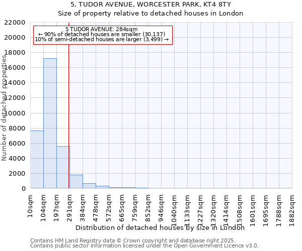 5, TUDOR AVENUE, WORCESTER PARK, KT4 8TY: Size of property relative to detached houses houses in London