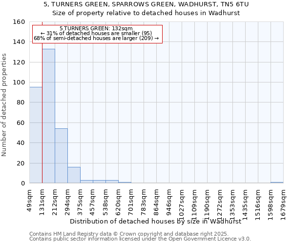 5, TURNERS GREEN, SPARROWS GREEN, WADHURST, TN5 6TU: Size of property relative to detached houses houses in Wadhurst