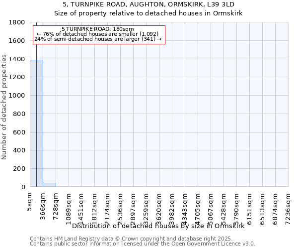 5, TURNPIKE ROAD, AUGHTON, ORMSKIRK, L39 3LD: Size of property relative to detached houses houses in Ormskirk