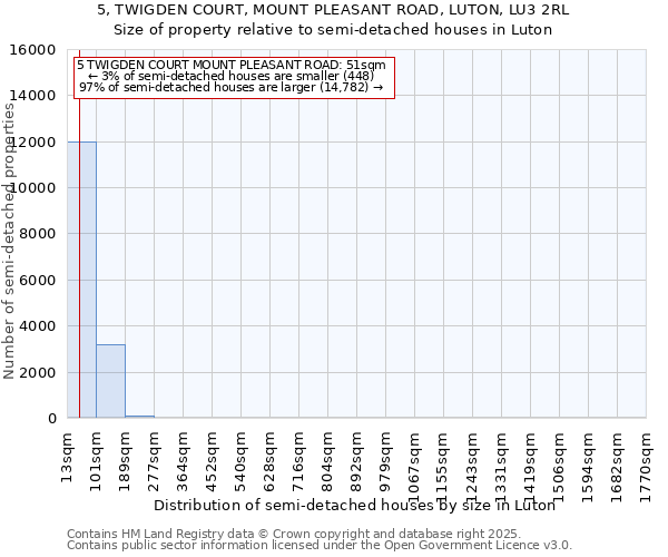 5, TWIGDEN COURT, MOUNT PLEASANT ROAD, LUTON, LU3 2RL: Size of property relative to semi-detached houses houses in Luton