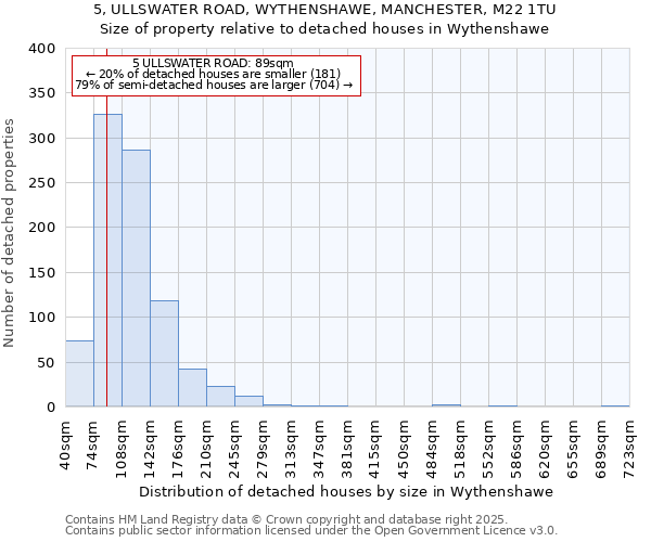 5, ULLSWATER ROAD, WYTHENSHAWE, MANCHESTER, M22 1TU: Size of property relative to detached houses houses in Wythenshawe
