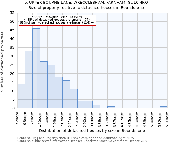 5, UPPER BOURNE LANE, WRECCLESHAM, FARNHAM, GU10 4RQ: Size of property relative to detached houses houses in Boundstone