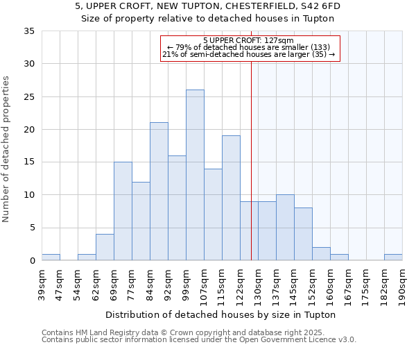 5, UPPER CROFT, NEW TUPTON, CHESTERFIELD, S42 6FD: Size of property relative to detached houses houses in Tupton
