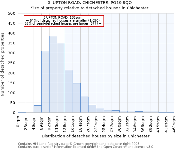 5, UPTON ROAD, CHICHESTER, PO19 8QQ: Size of property relative to detached houses houses in Chichester