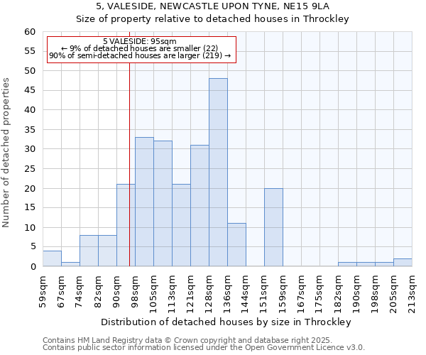 5, VALESIDE, NEWCASTLE UPON TYNE, NE15 9LA: Size of property relative to detached houses houses in Throckley