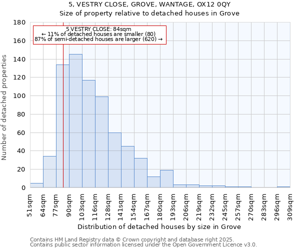 5, VESTRY CLOSE, GROVE, WANTAGE, OX12 0QY: Size of property relative to detached houses houses in Grove
