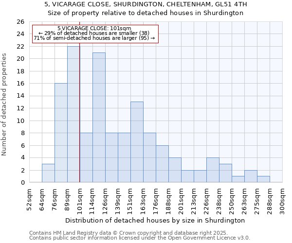 5, VICARAGE CLOSE, SHURDINGTON, CHELTENHAM, GL51 4TH: Size of property relative to detached houses houses in Shurdington