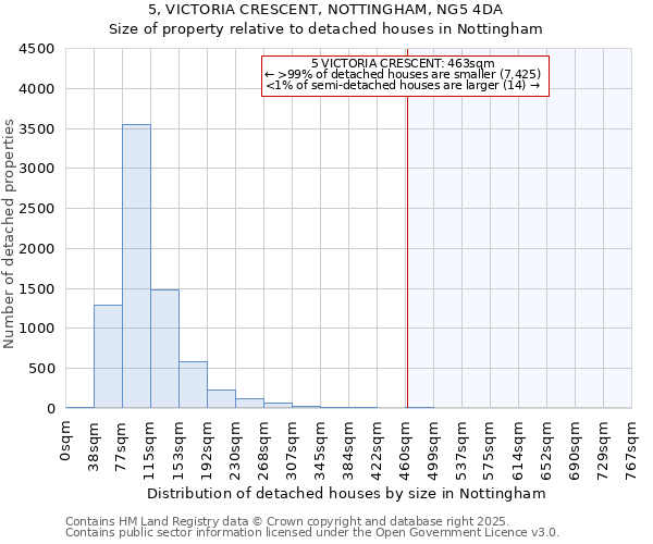 5, VICTORIA CRESCENT, NOTTINGHAM, NG5 4DA: Size of property relative to detached houses houses in Nottingham