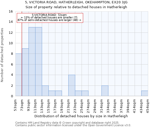 5, VICTORIA ROAD, HATHERLEIGH, OKEHAMPTON, EX20 3JG: Size of property relative to detached houses houses in Hatherleigh