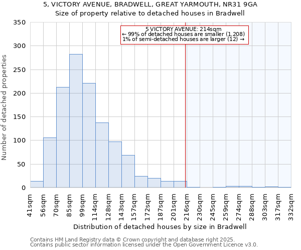 5, VICTORY AVENUE, BRADWELL, GREAT YARMOUTH, NR31 9GA: Size of property relative to detached houses houses in Bradwell