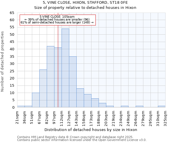 5, VINE CLOSE, HIXON, STAFFORD, ST18 0FE: Size of property relative to detached houses houses in Hixon