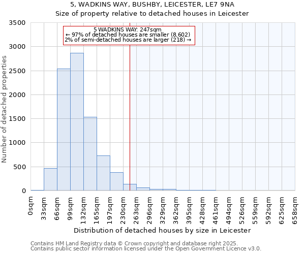5, WADKINS WAY, BUSHBY, LEICESTER, LE7 9NA: Size of property relative to detached houses houses in Leicester
