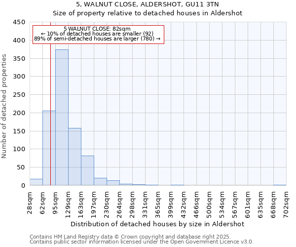 5, WALNUT CLOSE, ALDERSHOT, GU11 3TN: Size of property relative to detached houses houses in Aldershot