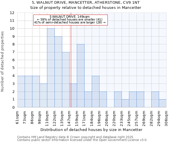 5, WALNUT DRIVE, MANCETTER, ATHERSTONE, CV9 1NT: Size of property relative to detached houses houses in Mancetter