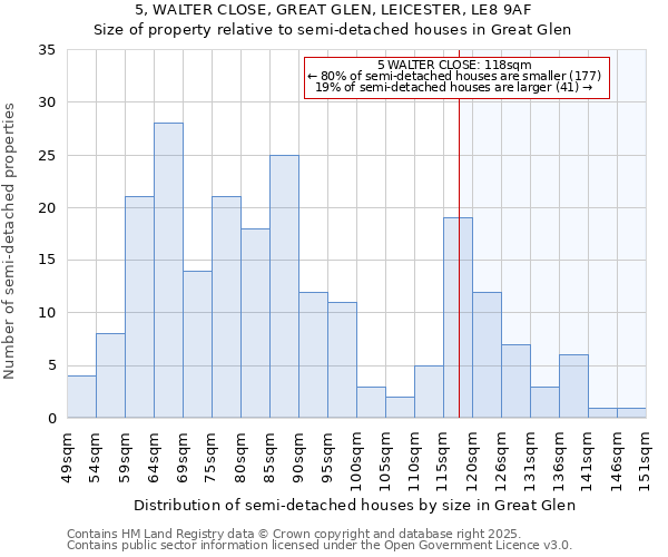 5, WALTER CLOSE, GREAT GLEN, LEICESTER, LE8 9AF: Size of property relative to semi-detached houses houses in Great Glen