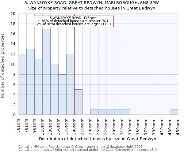 5, WANSDYKE ROAD, GREAT BEDWYN, MARLBOROUGH, SN8 3PW: Size of property relative to detached houses houses in Great Bedwyn