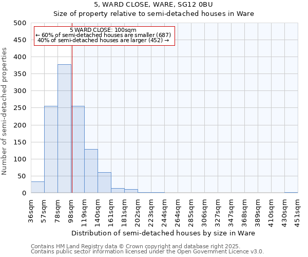 5, WARD CLOSE, WARE, SG12 0BU: Size of property relative to semi-detached houses houses in Ware