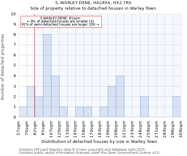 5, WARLEY DENE, HALIFAX, HX2 7RS: Size of property relative to detached houses houses in Warley Town