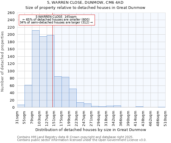 5, WARREN CLOSE, DUNMOW, CM6 4AD: Size of property relative to detached houses houses in Great Dunmow