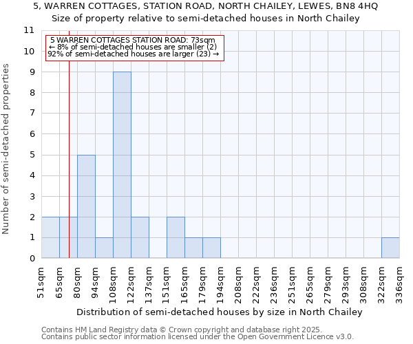 5, WARREN COTTAGES, STATION ROAD, NORTH CHAILEY, LEWES, BN8 4HQ: Size of property relative to semi-detached houses houses in North Chailey