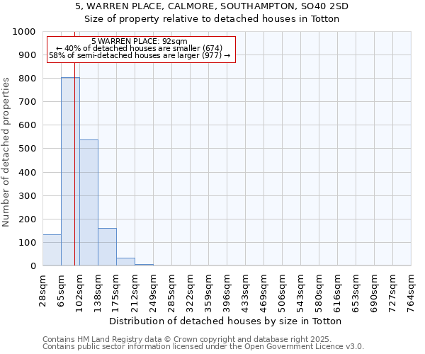 5, WARREN PLACE, CALMORE, SOUTHAMPTON, SO40 2SD: Size of property relative to detached houses houses in Totton