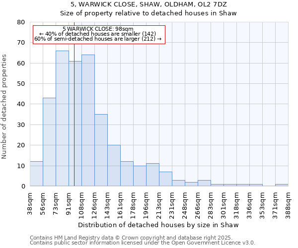 5, WARWICK CLOSE, SHAW, OLDHAM, OL2 7DZ: Size of property relative to detached houses houses in Shaw