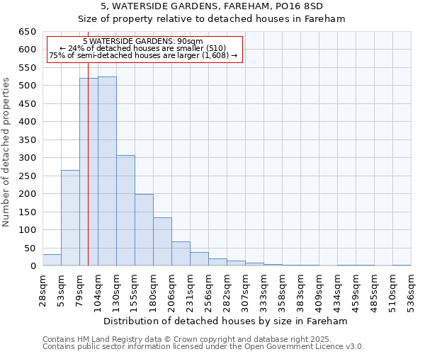 5, WATERSIDE GARDENS, FAREHAM, PO16 8SD: Size of property relative to detached houses houses in Fareham
