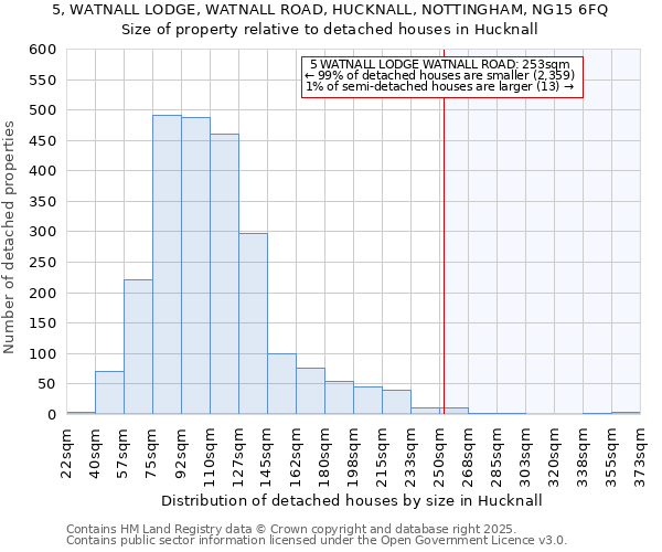 5, WATNALL LODGE, WATNALL ROAD, HUCKNALL, NOTTINGHAM, NG15 6FQ: Size of property relative to detached houses houses in Hucknall
